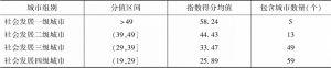 表4 长江经济带126个城市社会发展领域类别划分