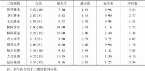 表5 长江经济带126个城市社会发展二级指数得分统计