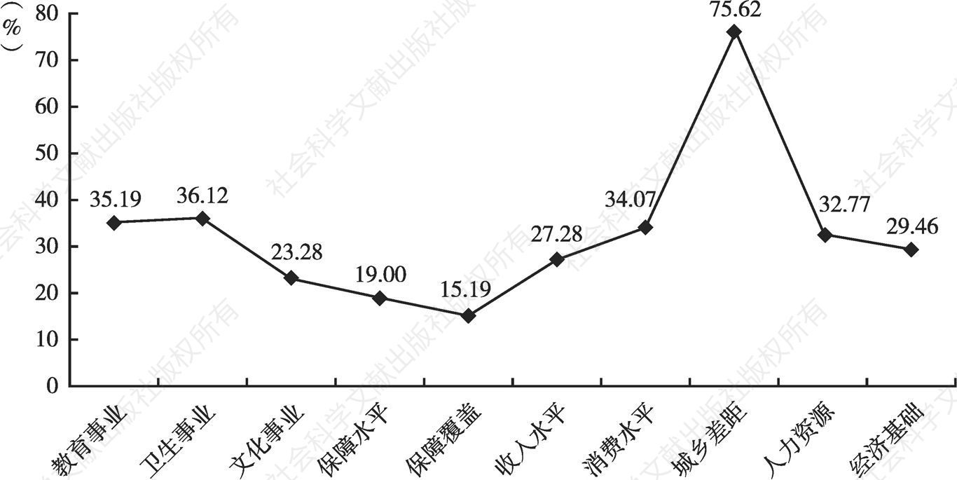 图2 长江经济带126个城市社会发展二级指数满分达标率