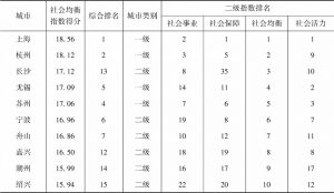 表8 长江经济带社会均衡领域优势城市
