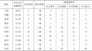 表9 长江经济带社会活力领域优势城市