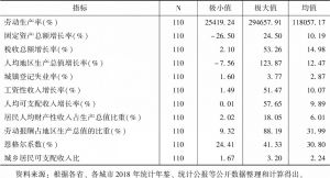 表6 长江经济带收入分配指标评价体系具体指标的描述性统计分析