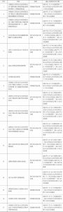 表1 河南省第十三届人民代表大会常务委员会2020年审议通过和审查批准的地方性法规目录