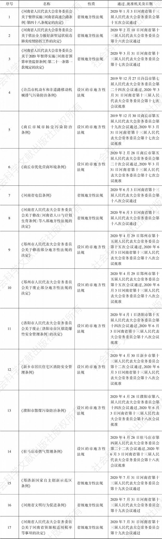 表1 河南省第十三届人民代表大会常务委员会2020年审议通过和审查批准的地方性法规目录