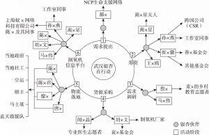 图1 “武汉银杏在行动”的合作网络
