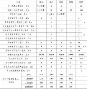 表1 武汉“设计之都”建设年度主要指标（2018～2021年）