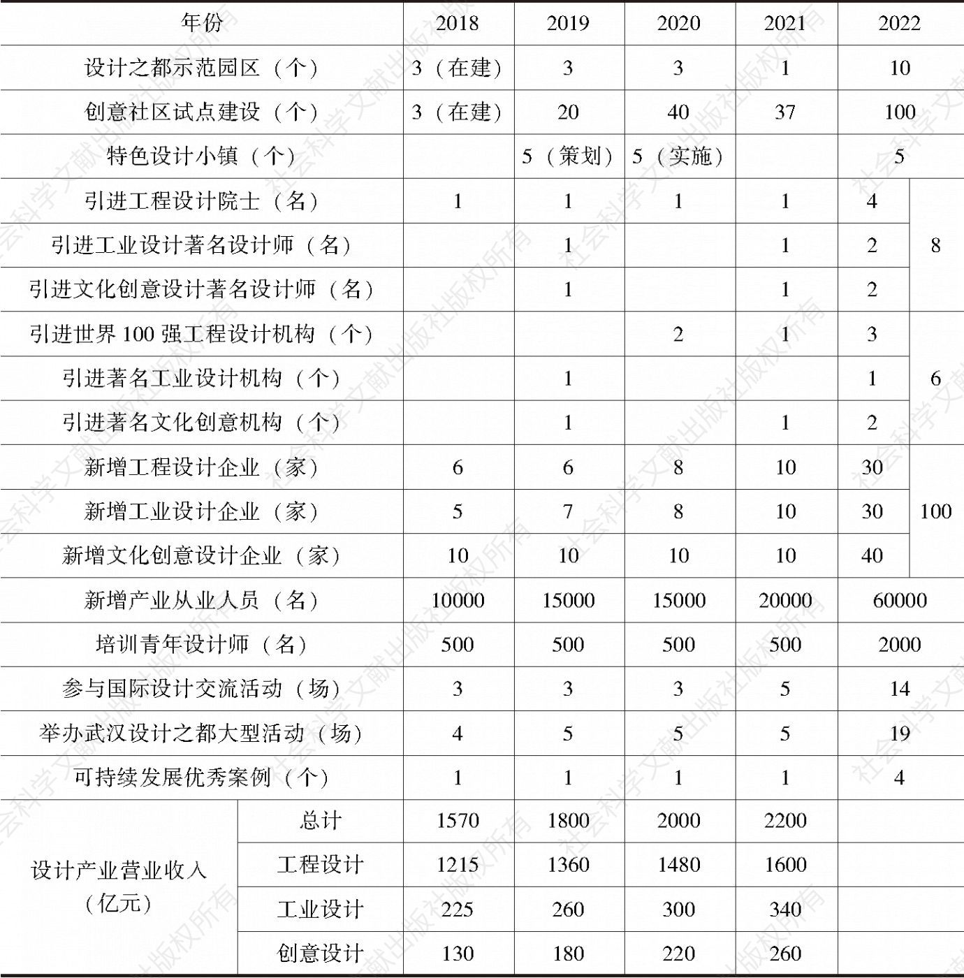 表1 武汉“设计之都”建设年度主要指标（2018～2021年）