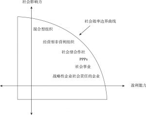 图4 社会效率边界曲线