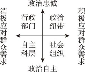 图1 群团组织四种角色类型