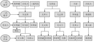 图3-1 以传承人为中心的“伊玛堪”传承谱系