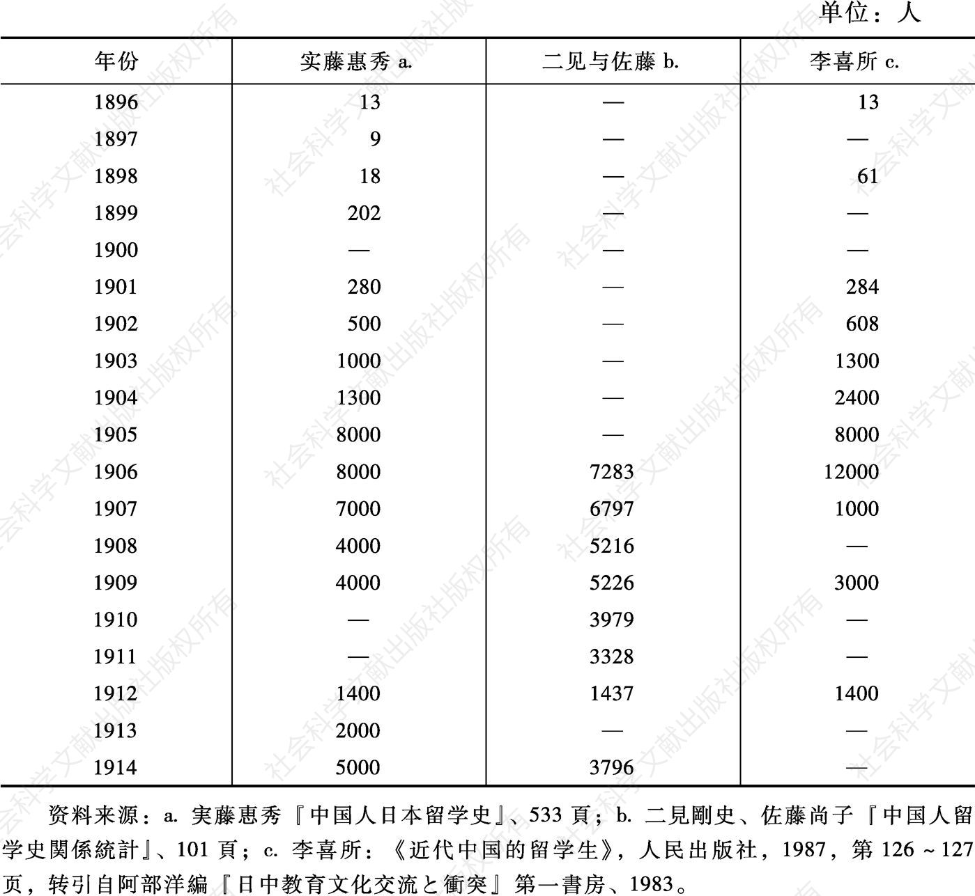 表2-1 中国赴日留学生统计（1896～1914）