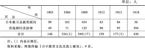 表2-2 1903～1918年在中国的日本教习及教育顾问