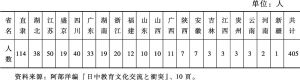 表2-3 1909年日本教习各省分布情况