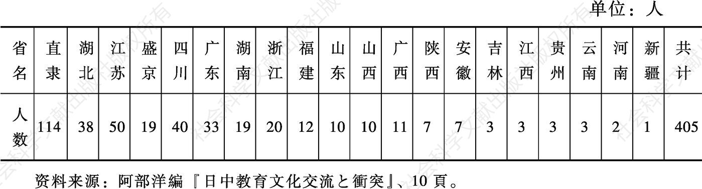 表2-3 1909年日本教习各省分布情况