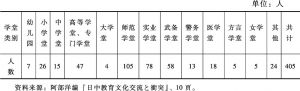 表2-4 1909年日本教习学校分布情况