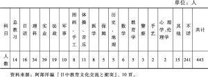 表2-5 1909年日本教习担当科目分布