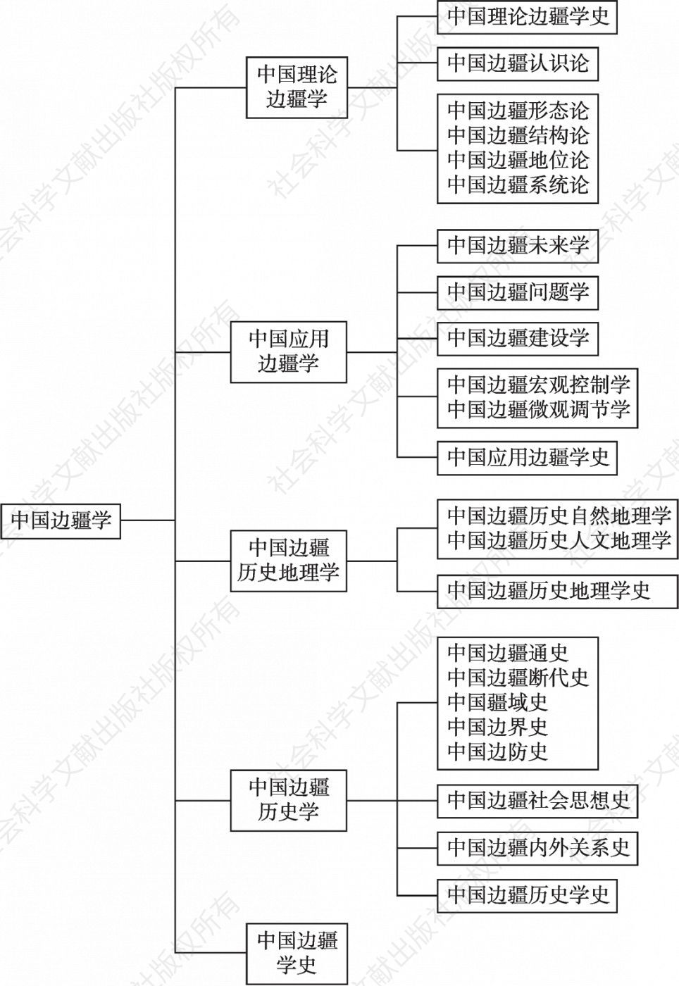 图1 中国边疆学体系框架