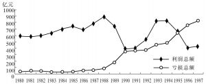 图4-1 国有工业企业盈亏表（1980～1997年）