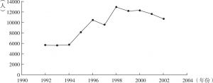 图1-2 1992～2002年抚贤镇的企业职工人数（含集体企业、私有企业、个体企业）