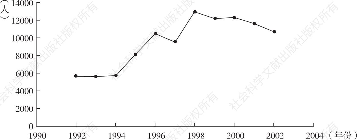 图1-2 1992～2002年抚贤镇的企业职工人数（含集体企业、私有企业、个体企业）