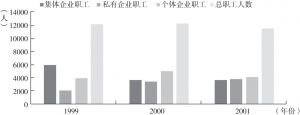 图1-4 1999～2001年抚贤镇的不同所有制企业职工人数