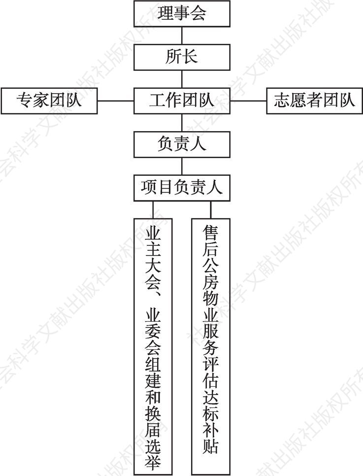 图2 XJY的组织架构