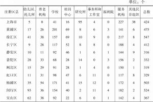表2 上海民办非企业单位分布情况