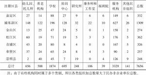 表2 上海民办非企业单位分布情况-续表