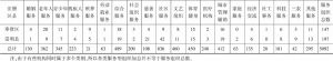 表3 上海服务型民办非企业单位分布情况-续表