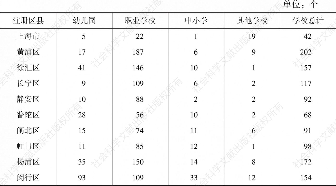 表4 上海以民办非企业单位注册的幼儿园和学校分布