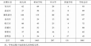 表4 上海以民办非企业单位注册的幼儿园和学校分布-续表