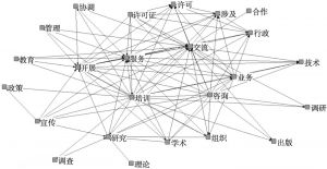 图11 上海社会团体和基金会的主要业务