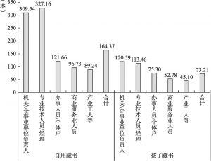 图12-4 特大城市受访者自用藏书和孩子藏书量的职业阶层比较