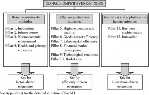 图2 全球竞争力指数3.0版的三项分指数结构框架