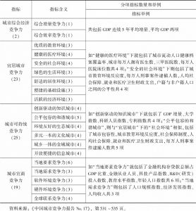 表9 《中国城市竞争力报告No.17》的指标体系