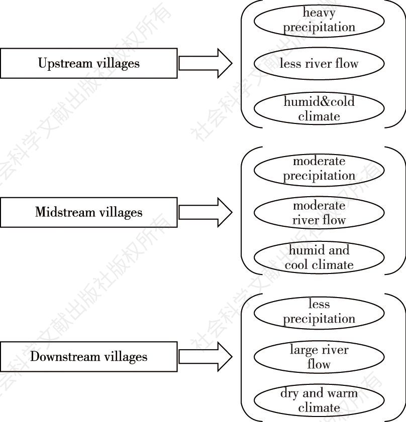 Figure 1：Simple flowchart showing the division of the river stream discharge.