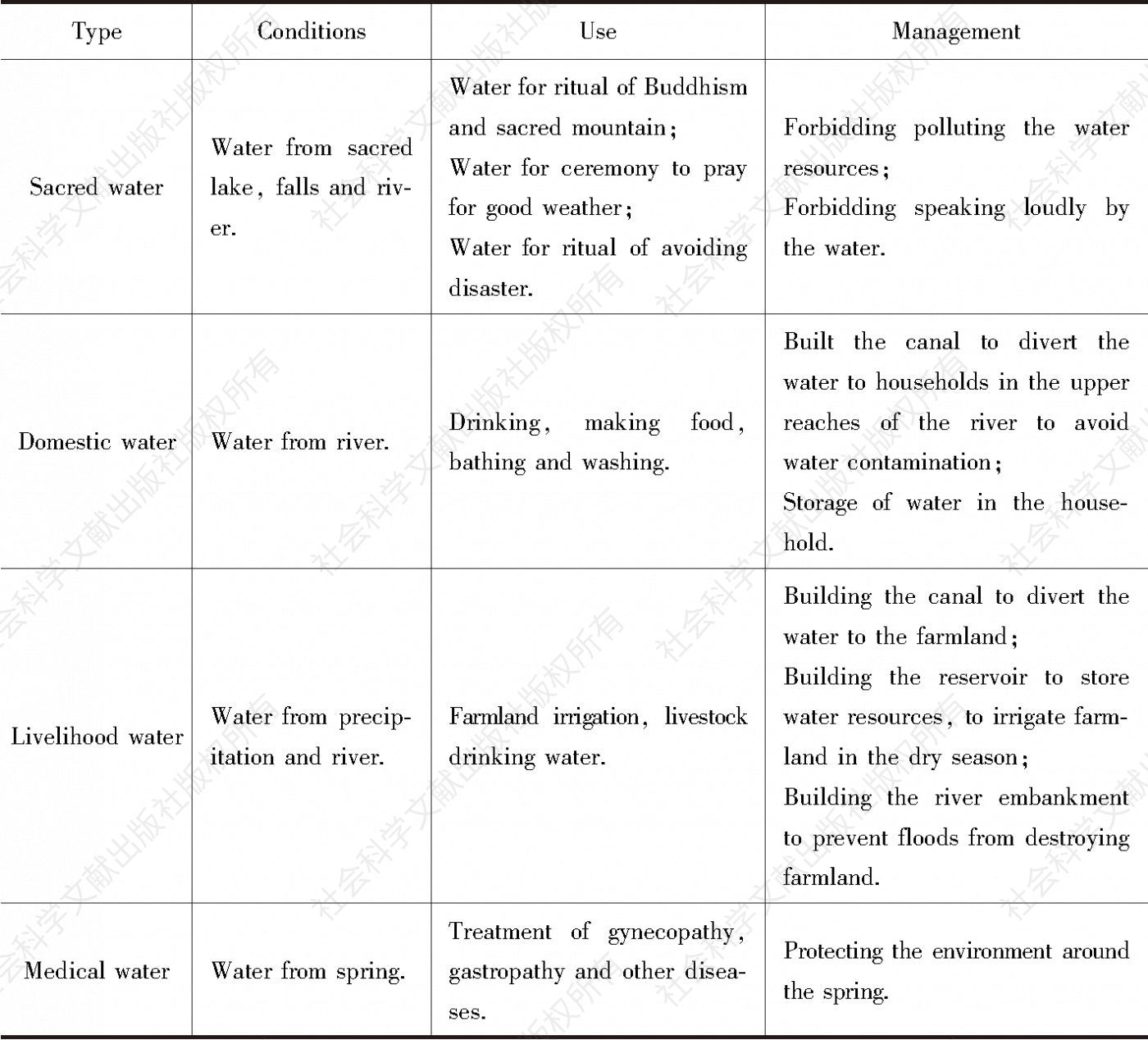 Table1：The classification of water