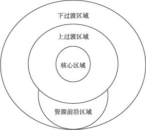 图3-1 “核心-外围”结构