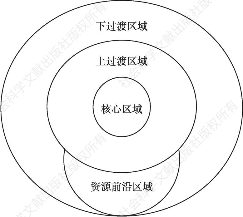 图3-1 “核心-外围”结构