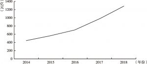 图1 2014～2018年腾讯公司的游戏业务增长情况