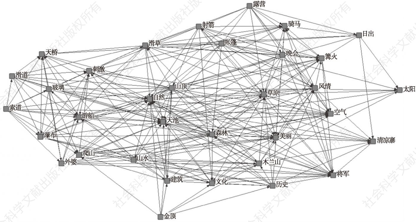图1 木兰景区游记样本高频词语义网络