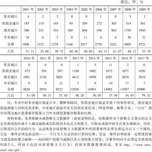 表1 中国周边恐袭事件数量及占比（2001～2017年）