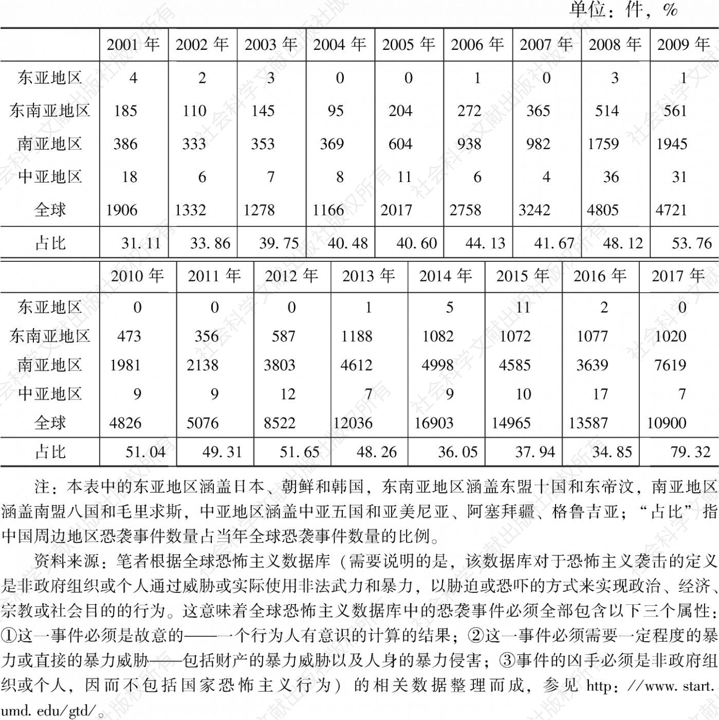 表1 中国周边恐袭事件数量及占比（2001～2017年）
