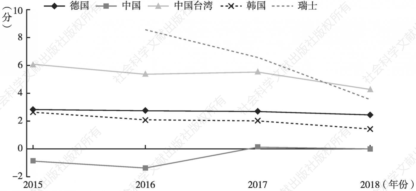 图1 “汇率操纵”指数（2015～2018年）