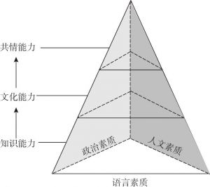 图0-1 手语主持创作能力体系塔形结构