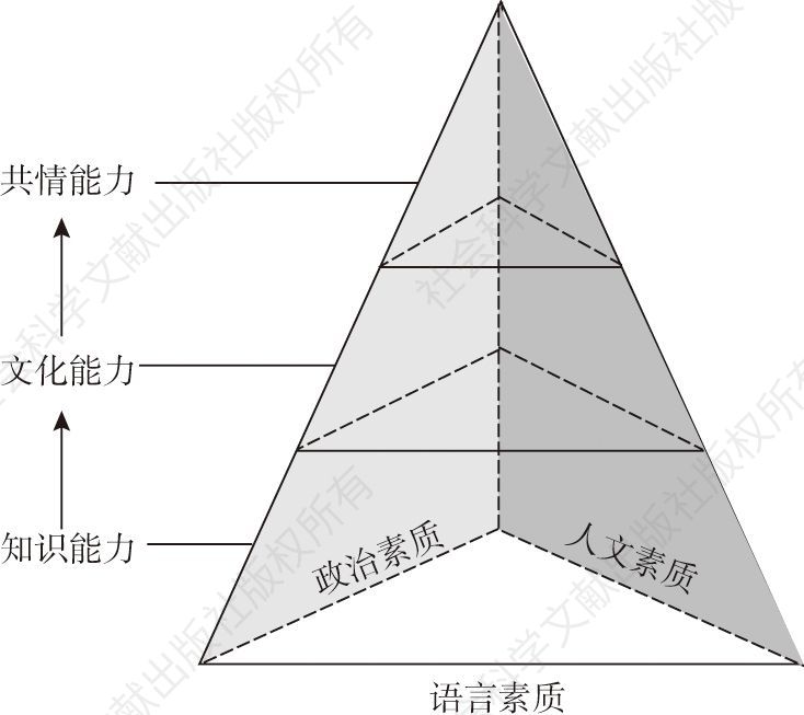 图0-1 手语主持创作能力体系塔形结构