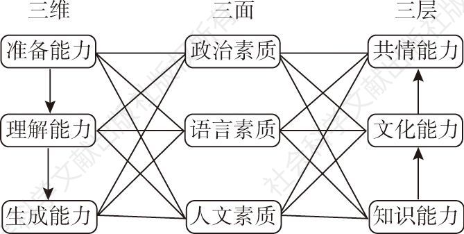 图0-2 “三面·三层·三维”关系