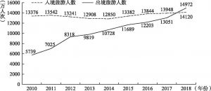 图1 2010～2018年中国出入境旅游人数统计