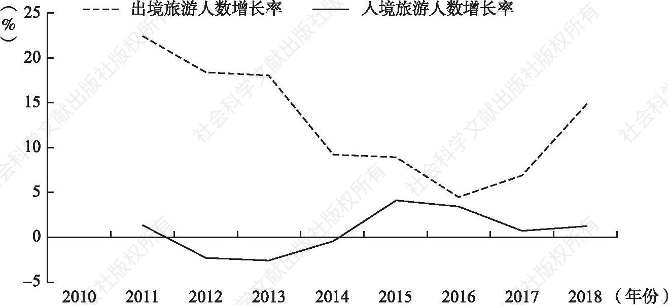 图2 2010～2018年中国出入境旅游人数增长率统计