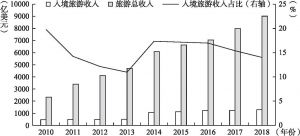 图4 2010～2018年中国旅游收入情况统计